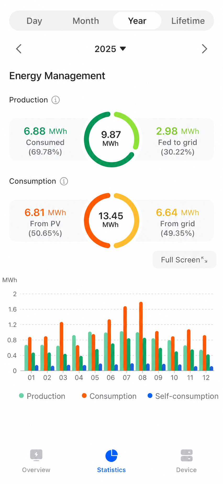 Anonymised Huawei monitoring screen showing La Quinta solar production and household consumption for 2025