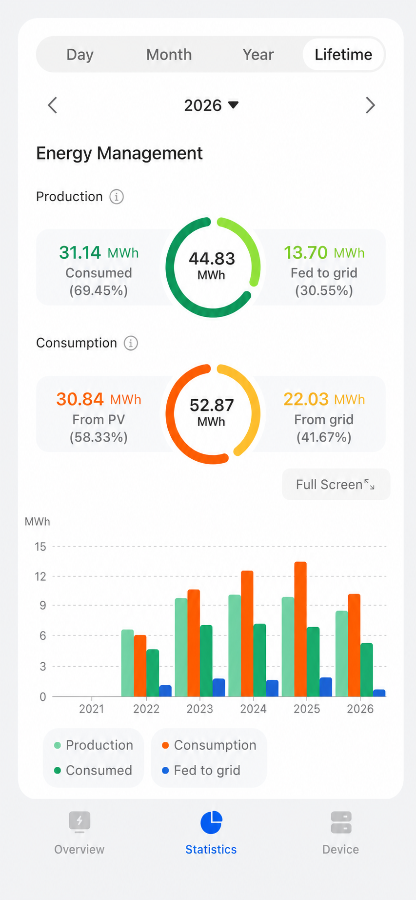 Anonymised Huawei lifetime monitoring screen showing La Quinta solar production and consumption through August 2026